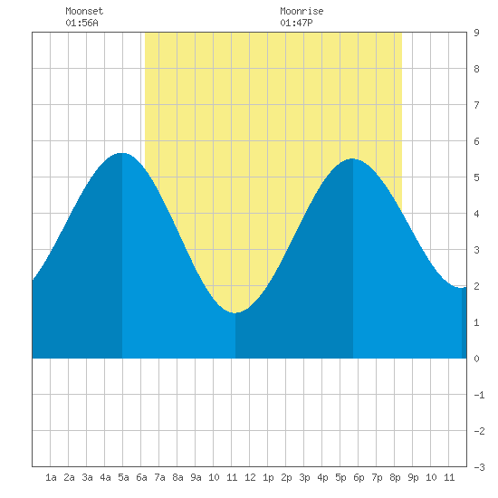 Good Hope Landing tide chart for Tuesday, June 3, 2025