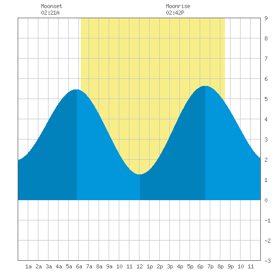 Good Hope Landing tide chart for Wednesday, June 4, 2025