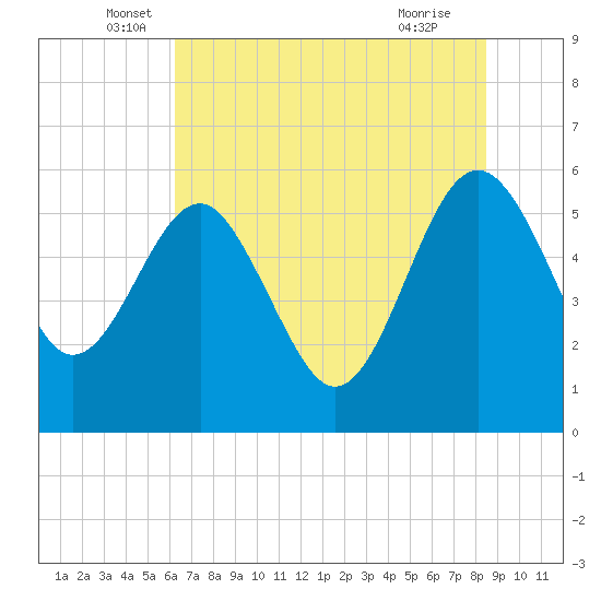 Good Hope Landing tide chart for Friday, June 6, 2025