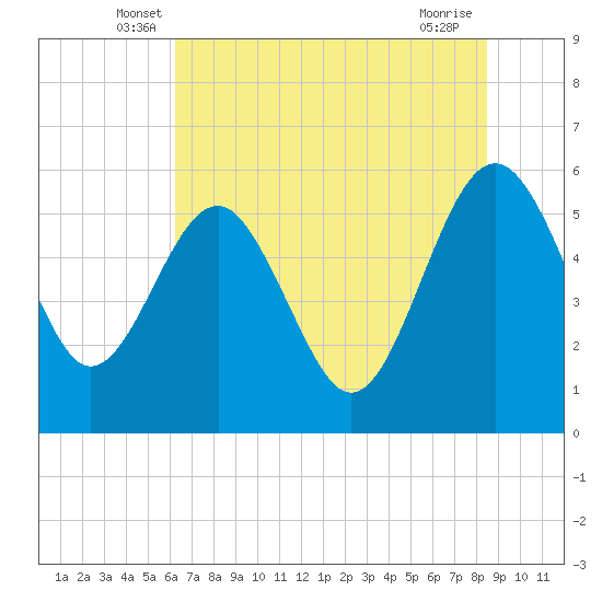 Good Hope Landing tide chart for Saturday, June 7, 2025