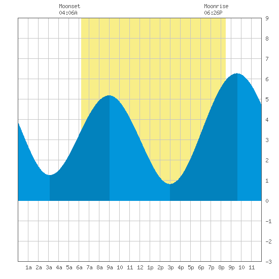 Good Hope Landing tide chart for Sunday, June 8, 2025