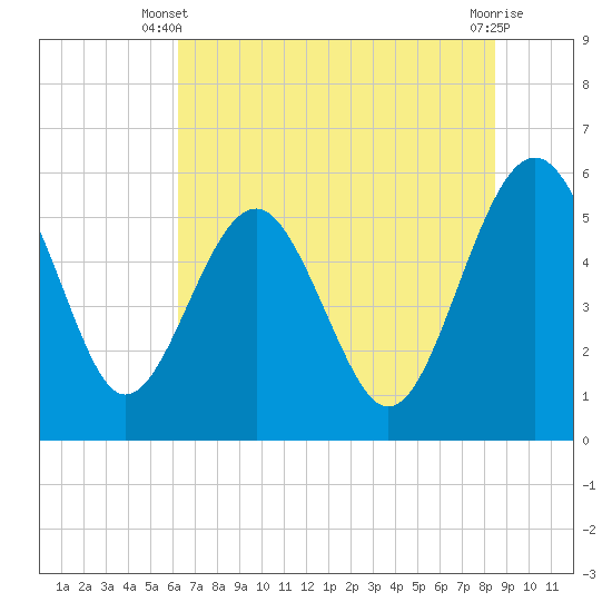 Good Hope Landing tide chart for Monday, June 9, 2025