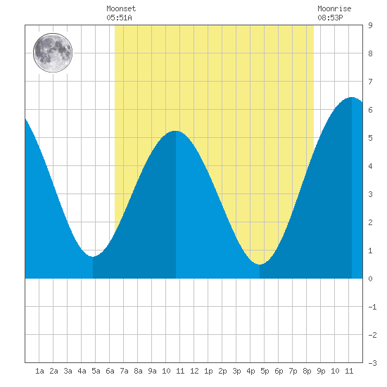 Good Hope Landing tide chart for Thursday, July 10, 2025