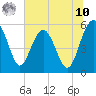 Good Hope Landing tide chart for Thursday, July 10, 2025