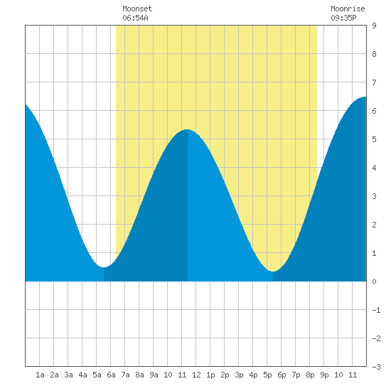 Good Hope Landing tide chart for Friday, July 11, 2025