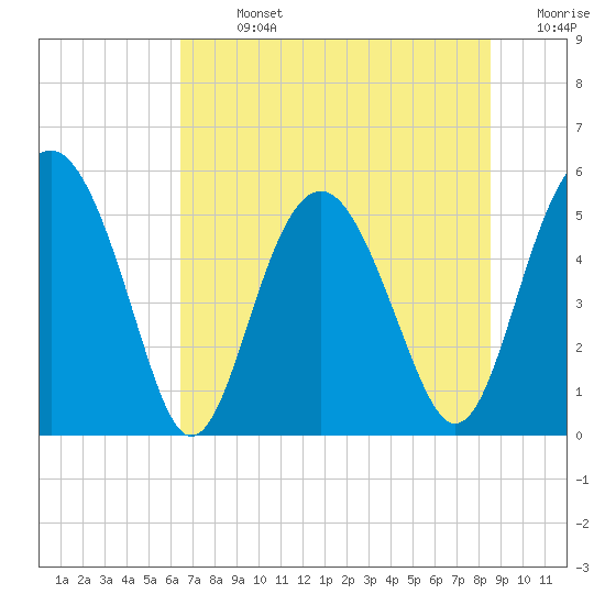 Good Hope Landing tide chart for Sunday, July 13, 2025