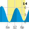 Good Hope Landing tide chart for Monday, July 14, 2025