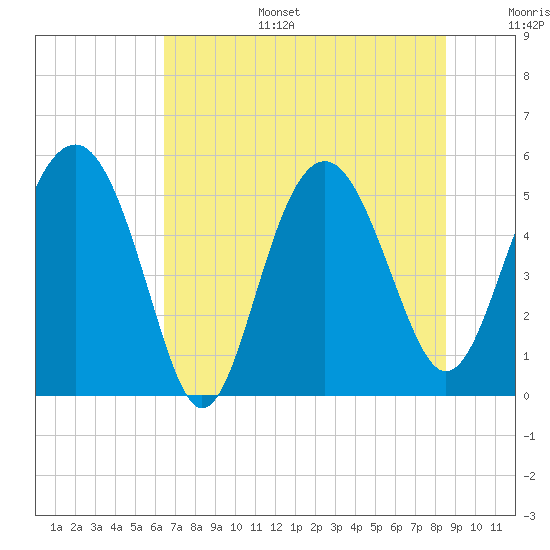 Good Hope Landing tide chart for Tuesday, July 15, 2025