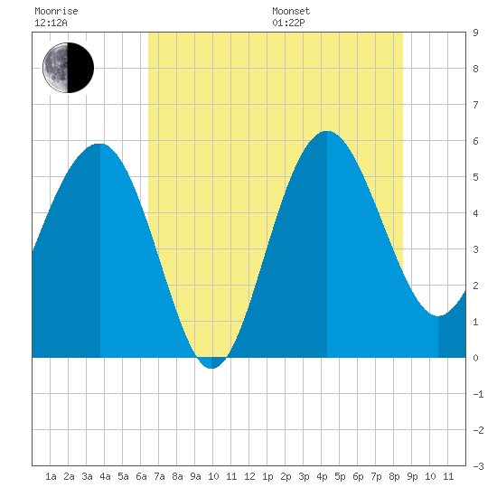 Good Hope Landing tide chart for Thursday, July 17, 2025