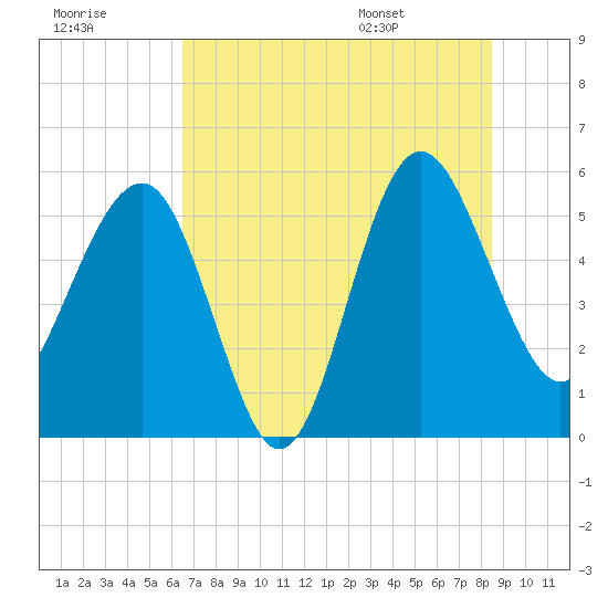 Good Hope Landing tide chart for Friday, July 18, 2025