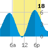 Good Hope Landing tide chart for Friday, July 18, 2025