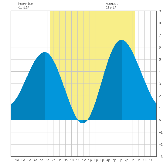 Good Hope Landing tide chart for Saturday, July 19, 2025