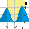 Good Hope Landing tide chart for Saturday, July 19, 2025