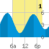 Good Hope Landing tide chart for Tuesday, July 1, 2025