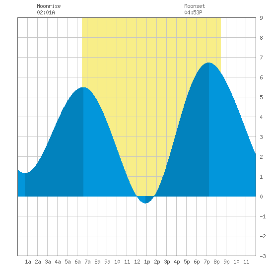 Good Hope Landing tide chart for Sunday, July 20, 2025
