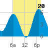 Good Hope Landing tide chart for Sunday, July 20, 2025
