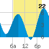 Good Hope Landing tide chart for Tuesday, July 22, 2025