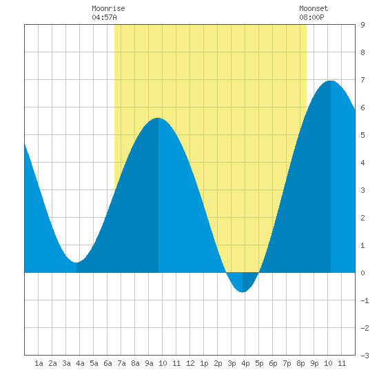 Good Hope Landing tide chart for Wednesday, July 23, 2025