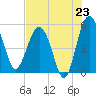 Good Hope Landing tide chart for Wednesday, July 23, 2025