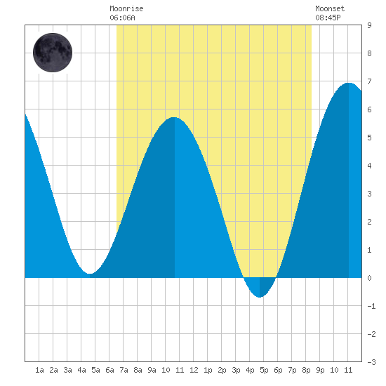 Good Hope Landing tide chart for Thursday, July 24, 2025