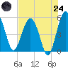 Good Hope Landing tide chart for Thursday, July 24, 2025