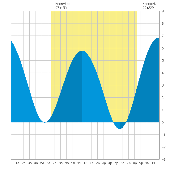 Good Hope Landing tide chart for Friday, July 25, 2025