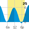 Good Hope Landing tide chart for Friday, July 25, 2025