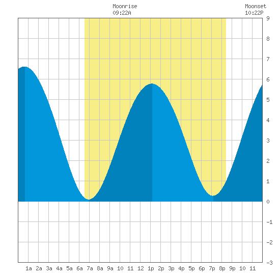 Good Hope Landing tide chart for Sunday, July 27, 2025