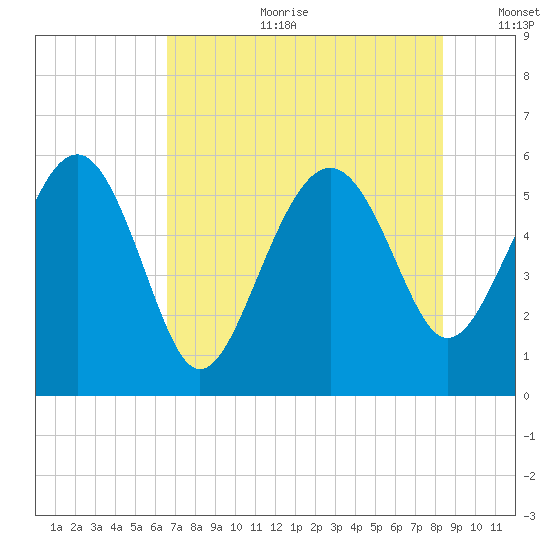 Good Hope Landing tide chart for Tuesday, July 29, 2025