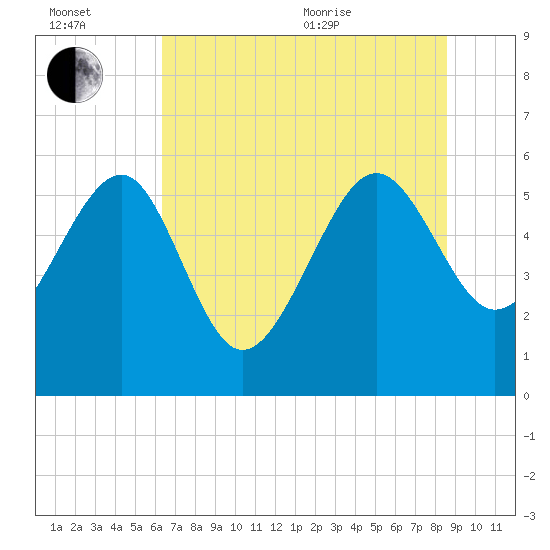 Good Hope Landing tide chart for Wednesday, July 2, 2025