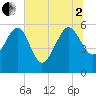 Good Hope Landing tide chart for Wednesday, July 2, 2025