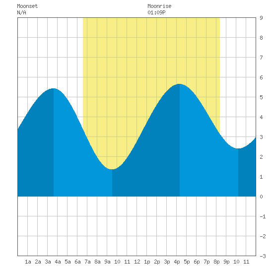 Good Hope Landing tide chart for Thursday, July 31, 2025