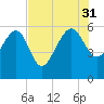 Good Hope Landing tide chart for Thursday, July 31, 2025