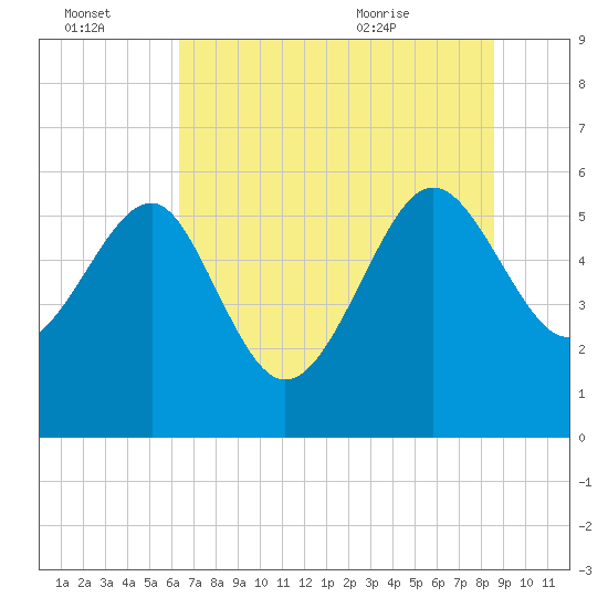 Good Hope Landing tide chart for Thursday, July 3, 2025