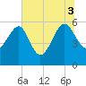 Good Hope Landing tide chart for Thursday, July 3, 2025