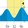 Good Hope Landing tide chart for Friday, July 4, 2025