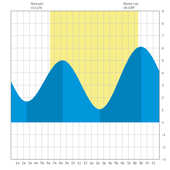 Good Hope Landing tide chart for Monday, July 7, 2025