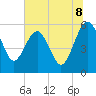 Good Hope Landing tide chart for Tuesday, July 8, 2025