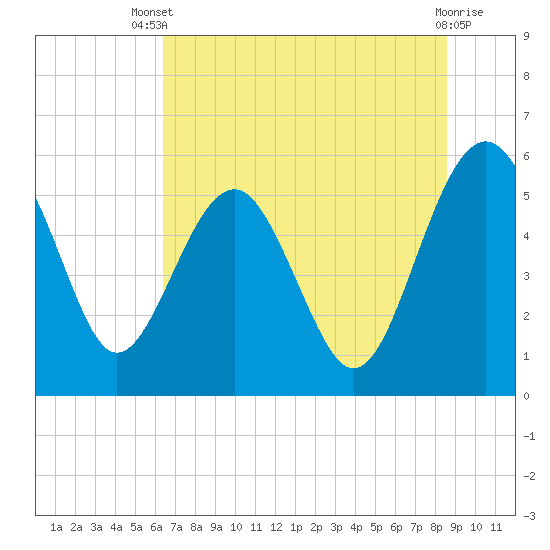 Good Hope Landing tide chart for Wednesday, July 9, 2025