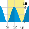 Good Hope Landing tide chart for Sunday, August 10, 2025