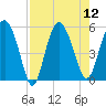 Good Hope Landing tide chart for Tuesday, August 12, 2025