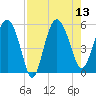 Good Hope Landing tide chart for Wednesday, August 13, 2025