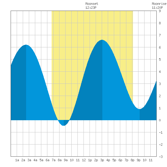 Good Hope Landing tide chart for Thursday, August 14, 2025