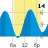 Good Hope Landing tide chart for Thursday, August 14, 2025