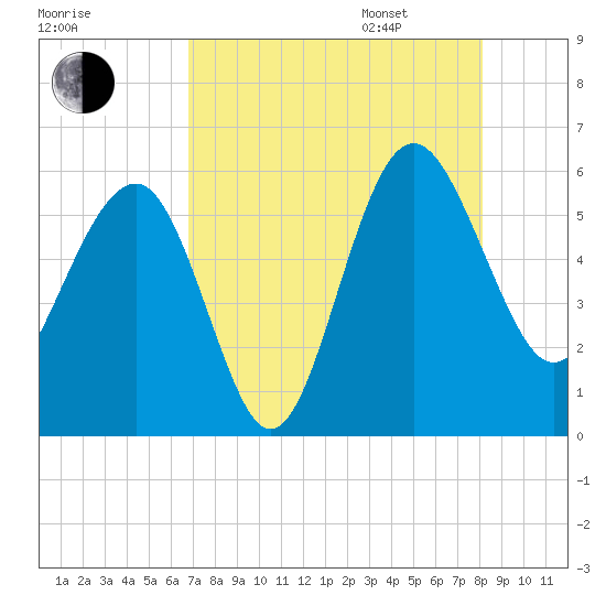 Good Hope Landing tide chart for Saturday, August 16, 2025
