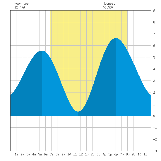 Good Hope Landing tide chart for Sunday, August 17, 2025