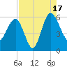 Good Hope Landing tide chart for Sunday, August 17, 2025
