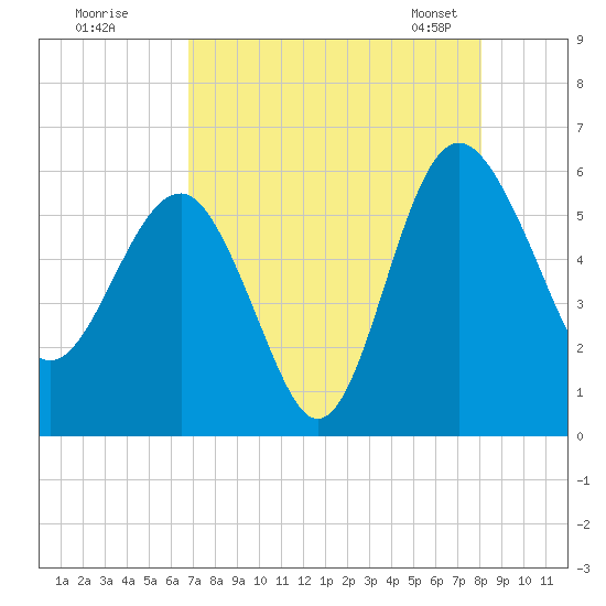 Good Hope Landing tide chart for Monday, August 18, 2025