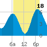 Good Hope Landing tide chart for Monday, August 18, 2025