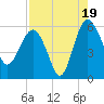 Good Hope Landing tide chart for Tuesday, August 19, 2025